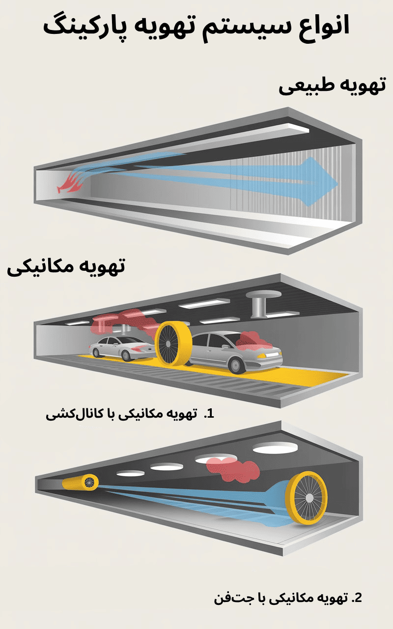 اینفوگرافیک انواع سیستم های تهویه و تخلیه دود پارکینگ
