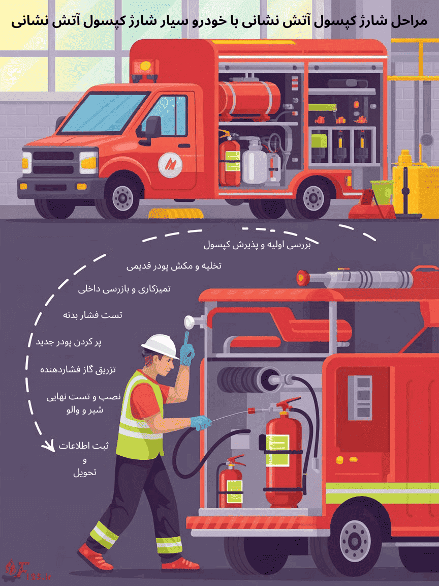 اینفوگرافیک مراحل شارژ کپسول آتش نشانی با خودرو سیار شارژ کپسول آتش نشانی