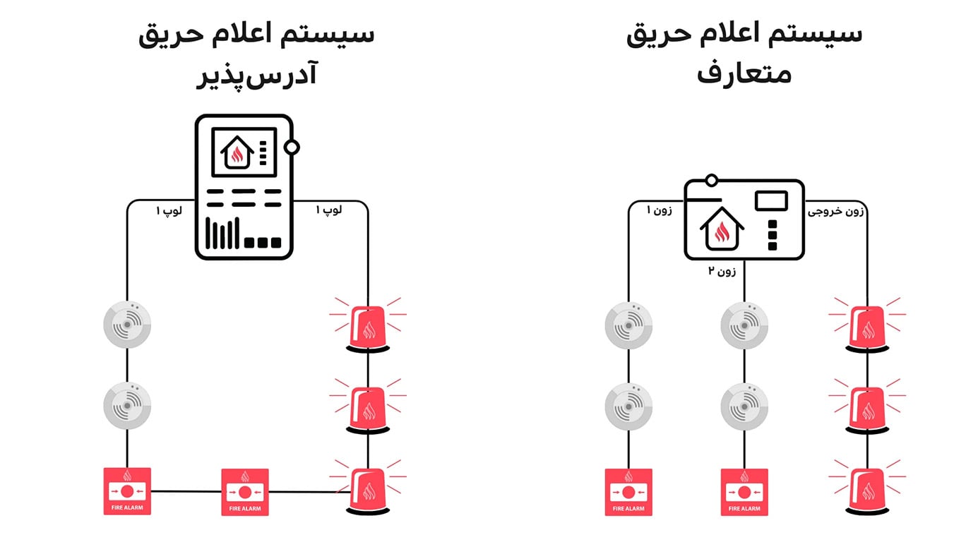 کدام سیستم بهتر است؟ متعارف یا آدرس پذیر؟ 