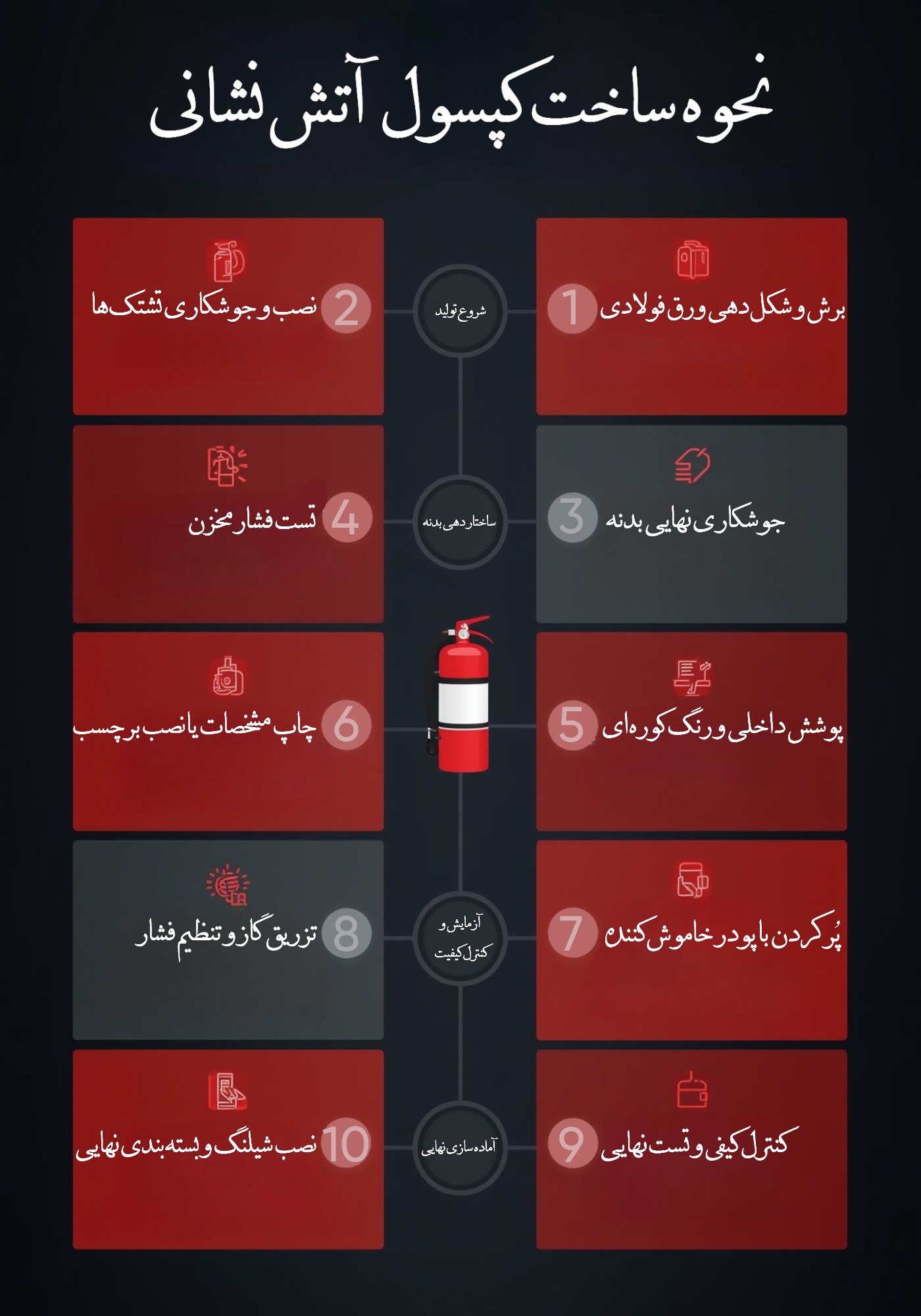 اینفوگرافیک ساخت کپسول آتش نشانی