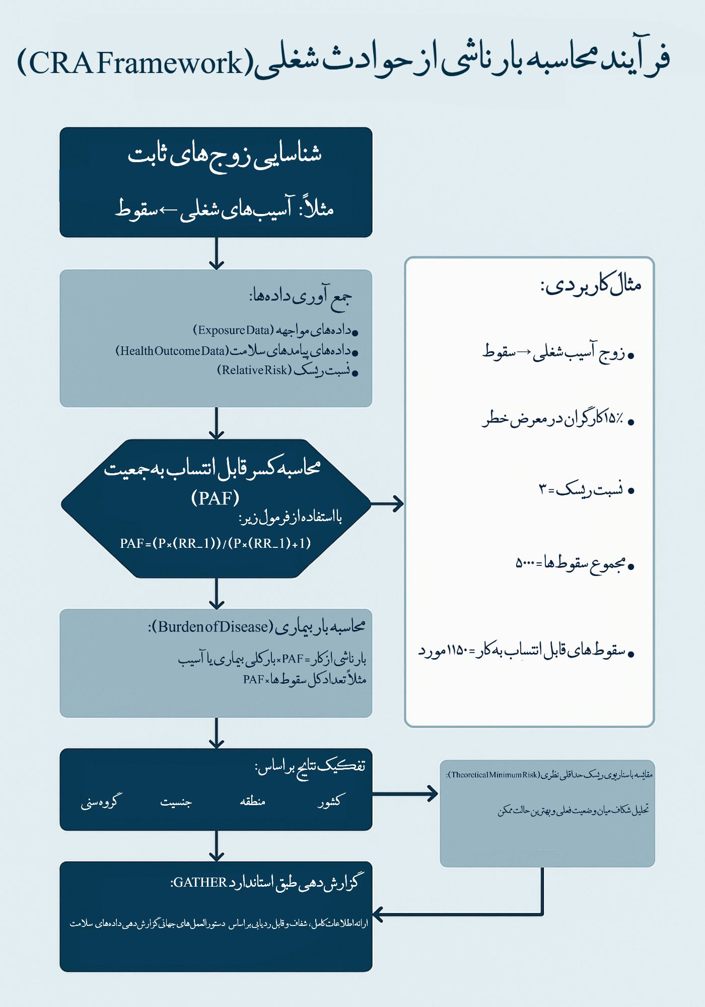 فلوچارت نحوه محاسبه اعداد آمار حوادث ناشی از کار