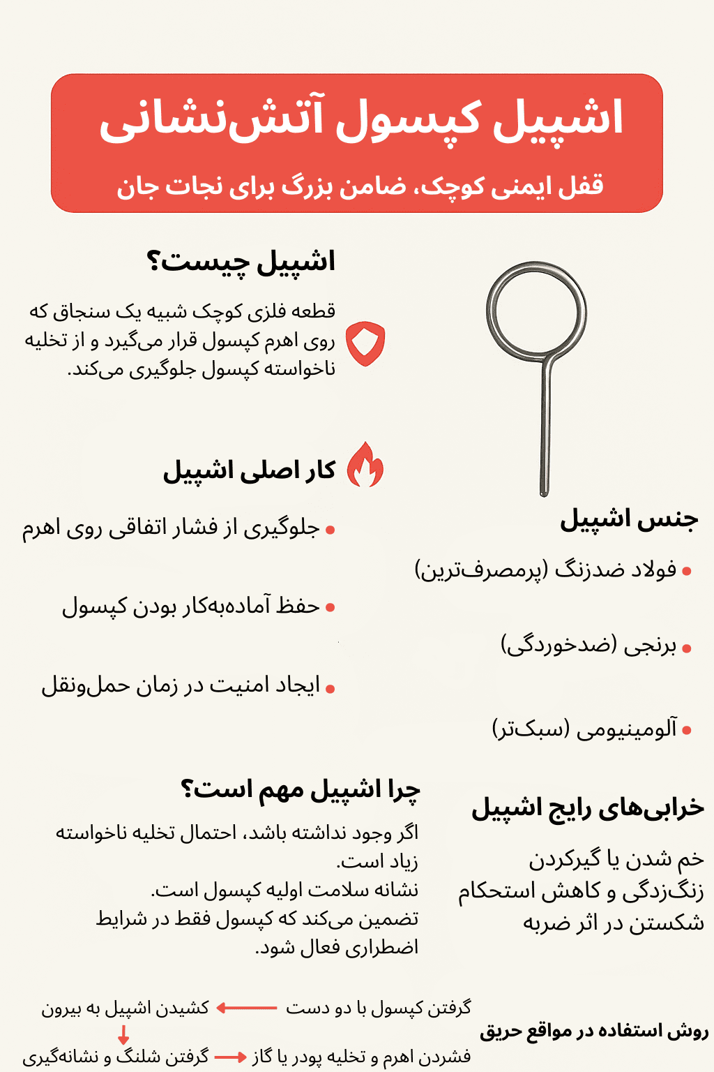 اینفوگرافیک اشپیل کپسول آتش نشانی