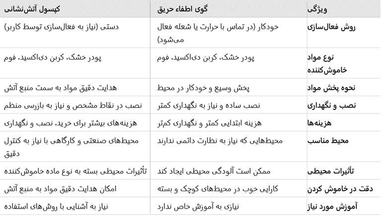 دقت در خاموش کردن آتش چقدر برای شما اهمیت دارد؟