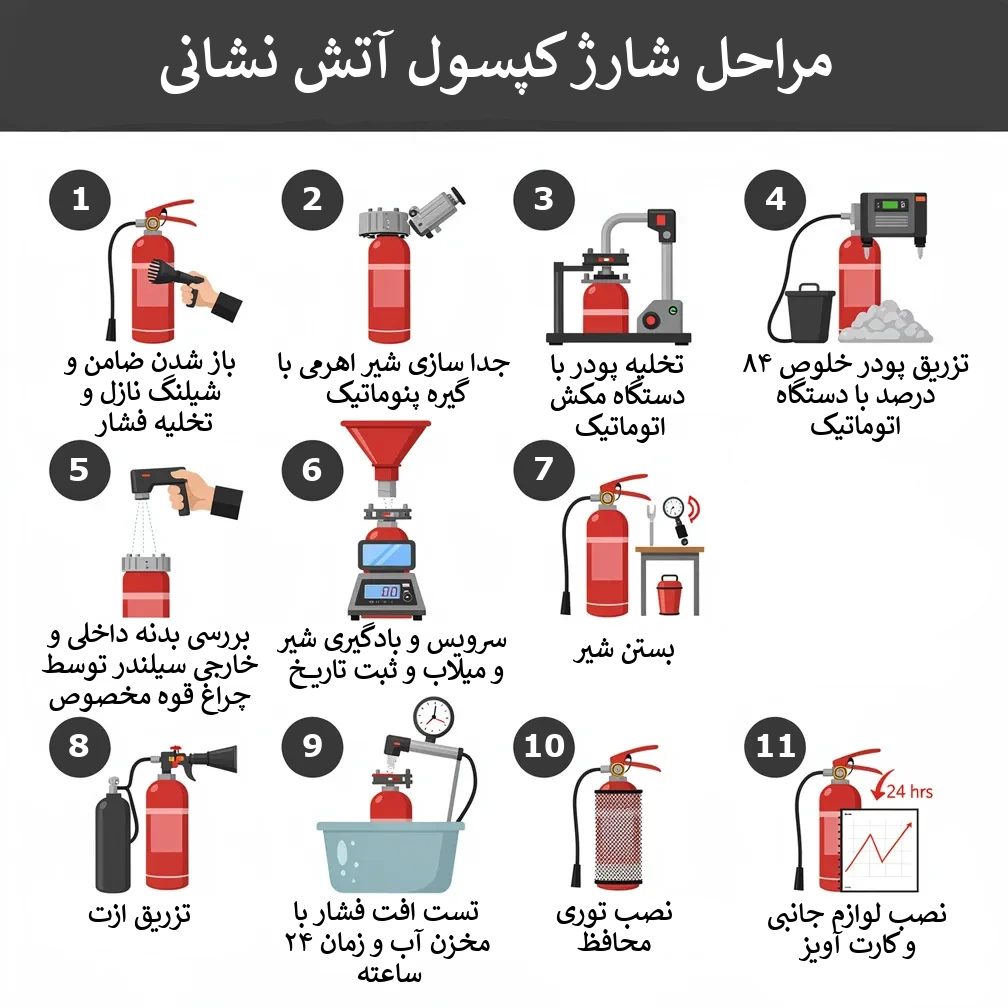 اینفوگرافیک مراحل شارژ کپسول آتش نشانی