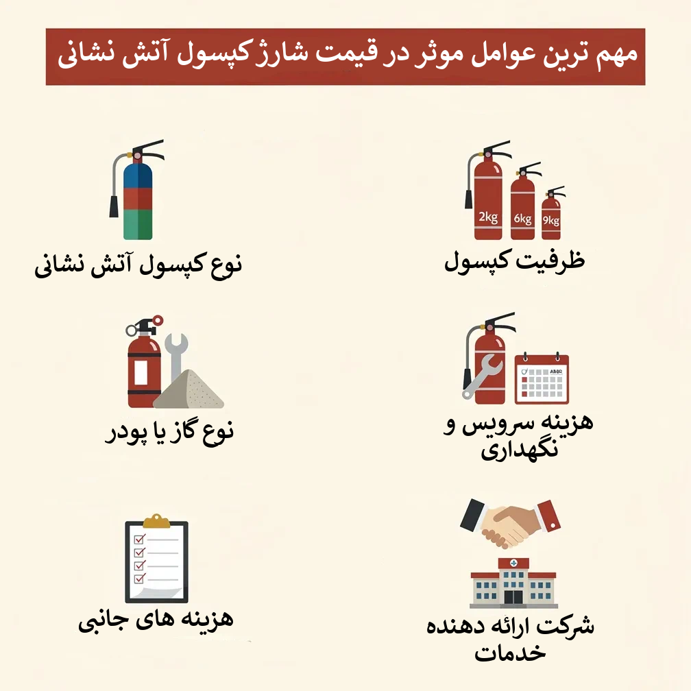 اینفوگرافیک عوامل موثر بر قیمت شارژ کپسول آتش نشانی