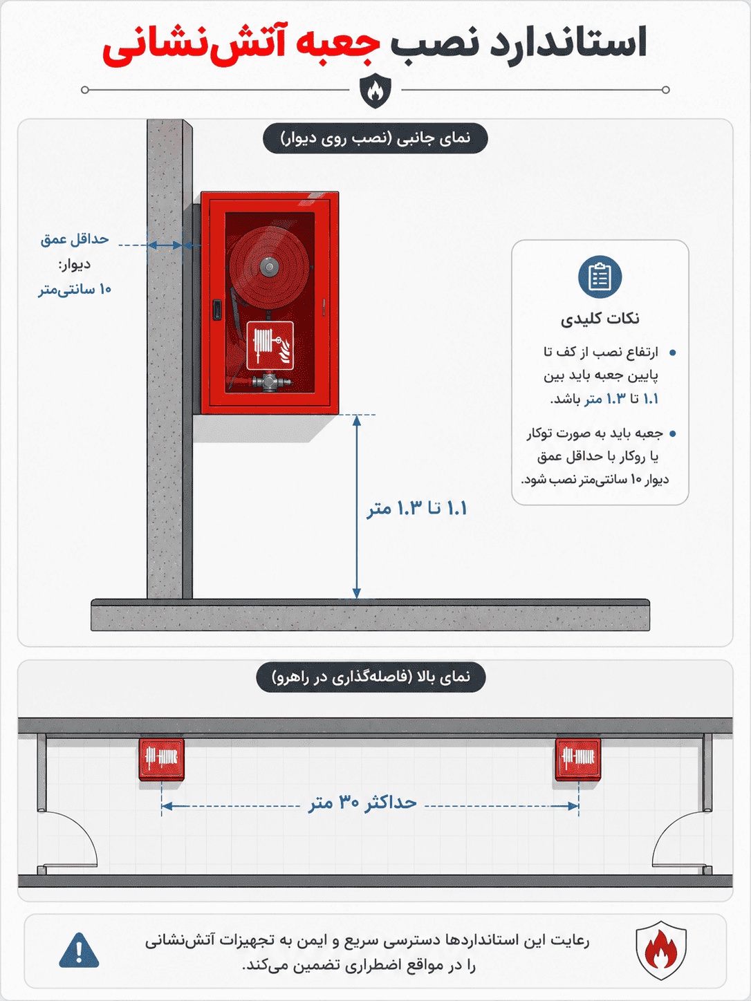 استاندارد نصب جبعه آتش نشانی