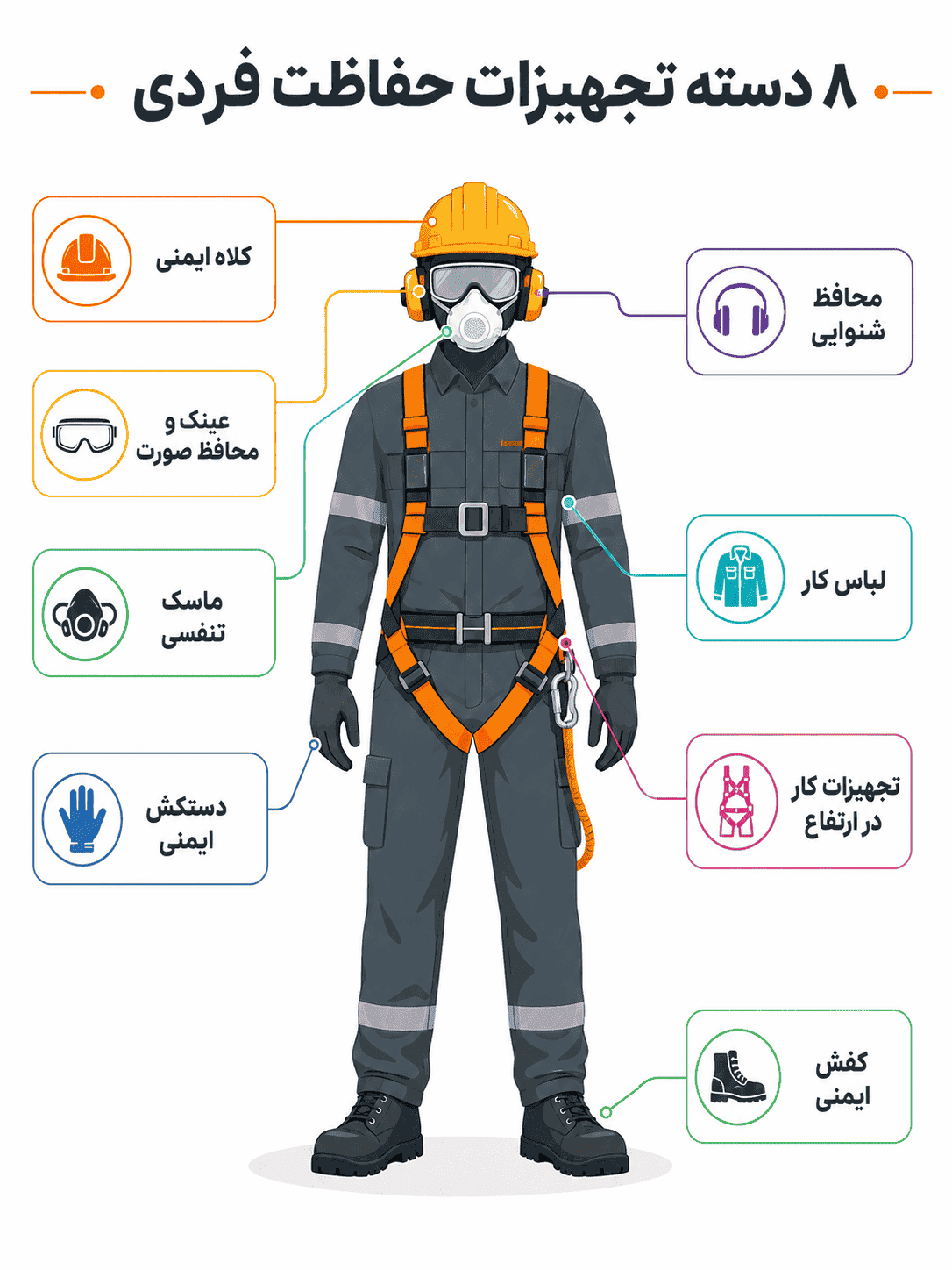 دسته های تجهیزات حفاظت فردی