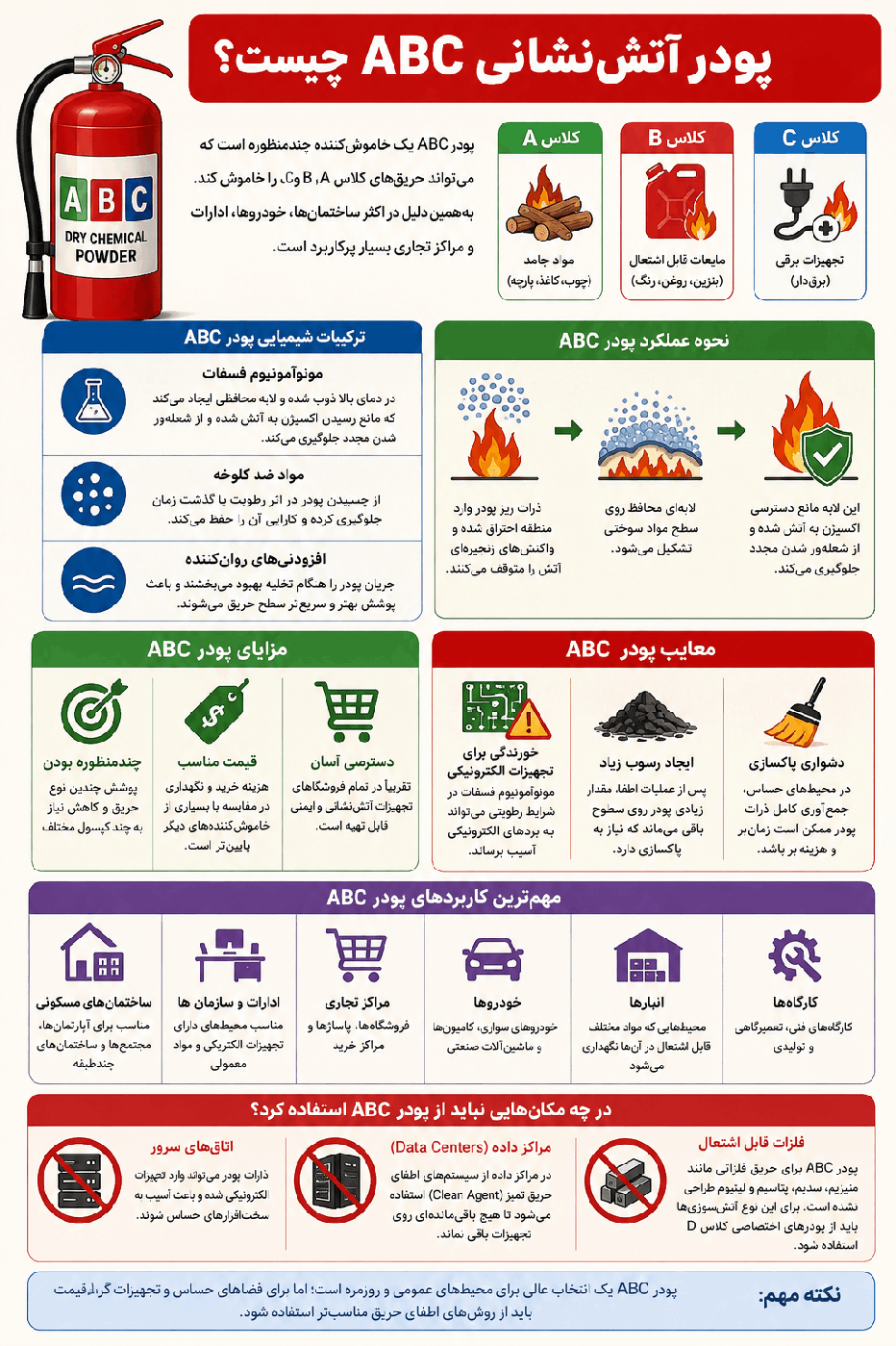 اینفوگرافیک خلاصه متن پودر آتش نشانی کلاس ABC