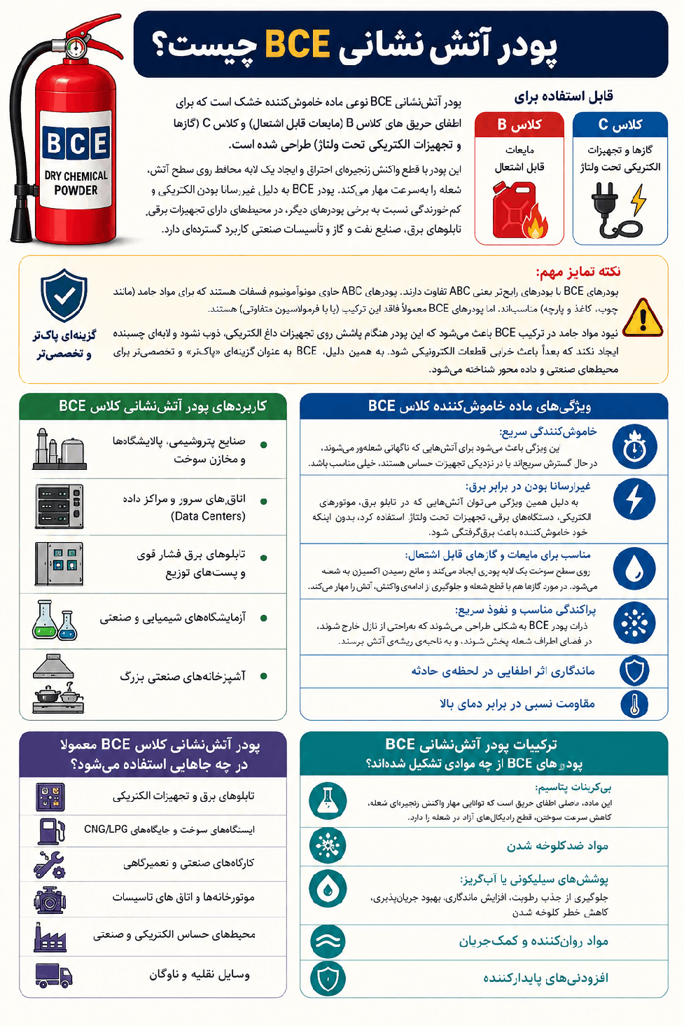 اینفوگرافیک خلاصه متن پودر آتش نشانی کلاس BCE