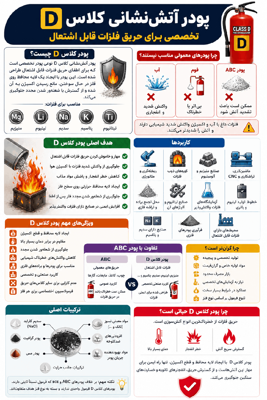 اینفوگرافیک خلاصه متن پودر آتش نشانی کلاس D
