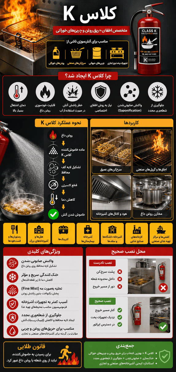 اینفوگرافیک خلاصه متن پودر آتش نشانی کلاس K
