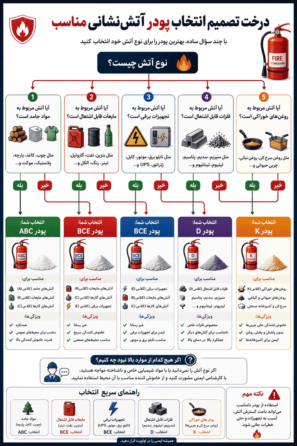 اینفوگرافیک درخت تصمیم انتخاب پودر آتش نشانی مناسب