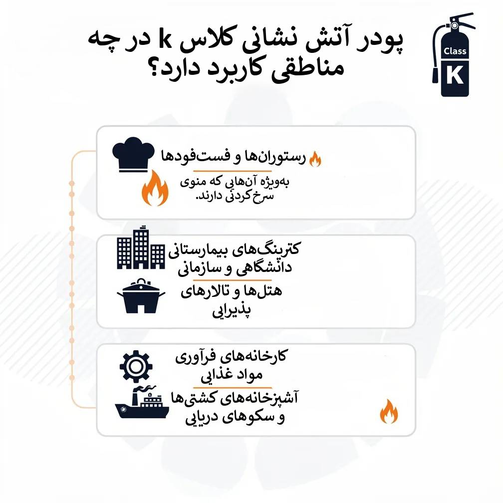 اینفوگرافیک مناطقی که از پودر آتش نشانی کلاس K استفاده میشود