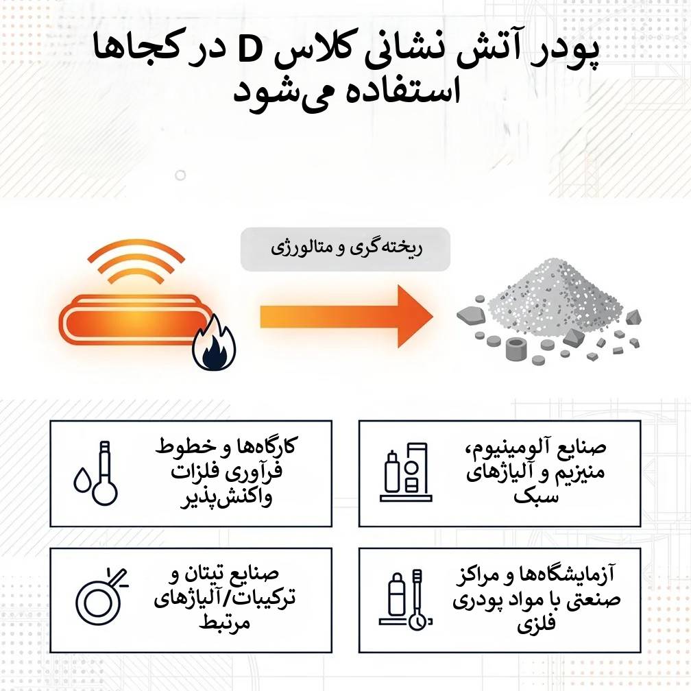 اینفوگرافیک مکان های که از پودر کلاس D استفاده میکنند