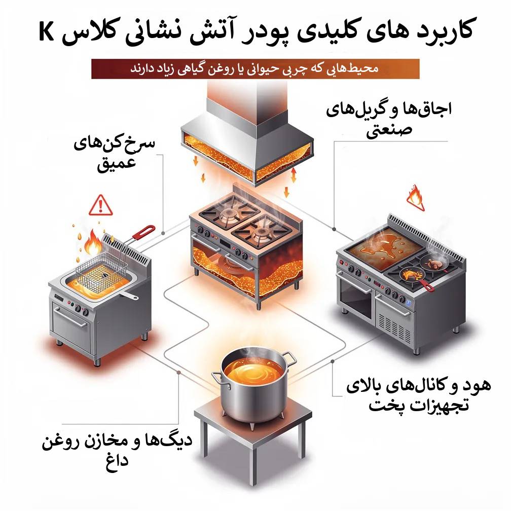 اینفوگرافیک کاربرد های کلیدی پودر آتش نشانی کلاس K