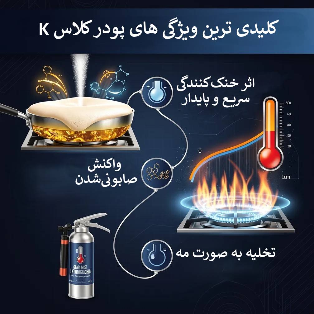 اینفوگرافیک کلیدی ترین ویژگی های پودر آتش نشانی کلاس K