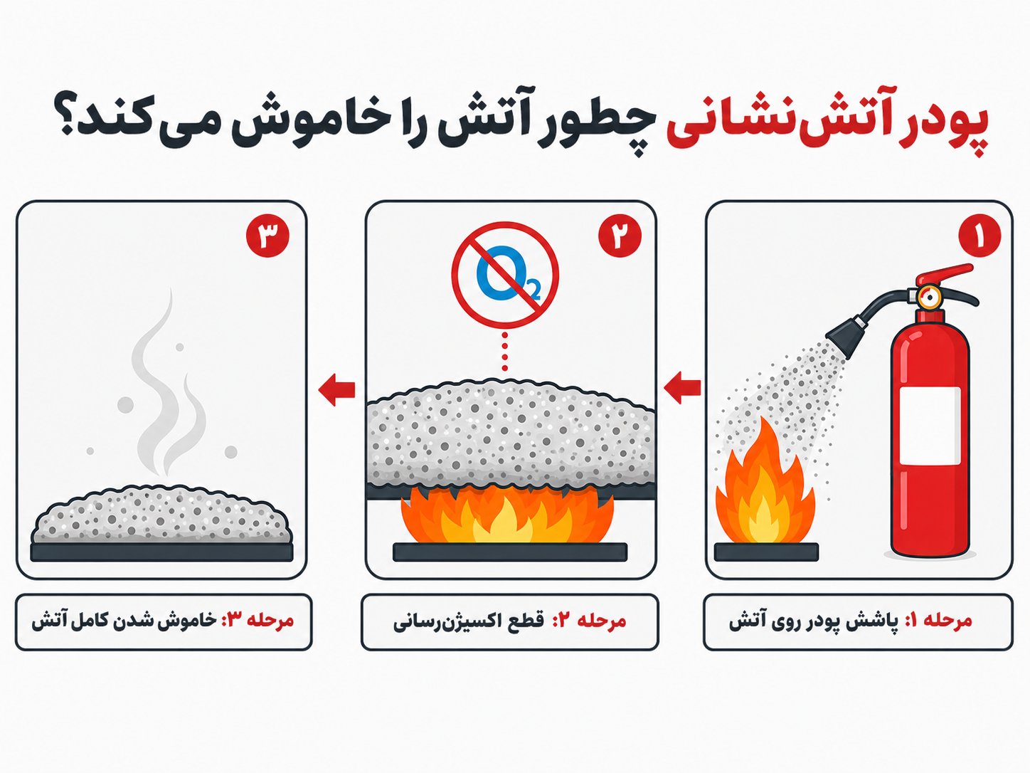 پودر آتش نشانی چگونه آتش را خاموش میکند