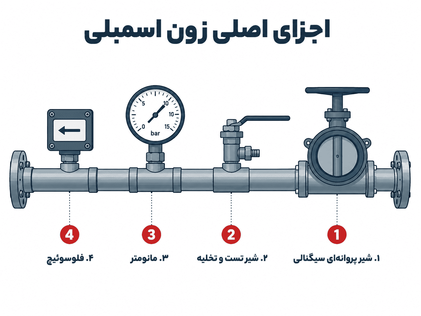 زون اسمبلی(زون کنترل)