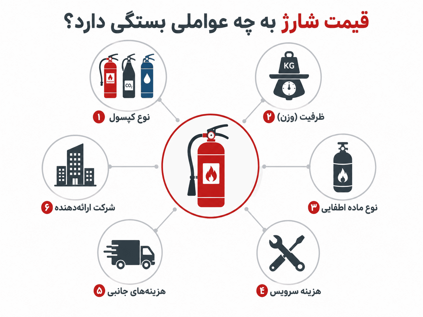 قیمت شارژ کپسول آتش نشانی چگونه مشخص میشود