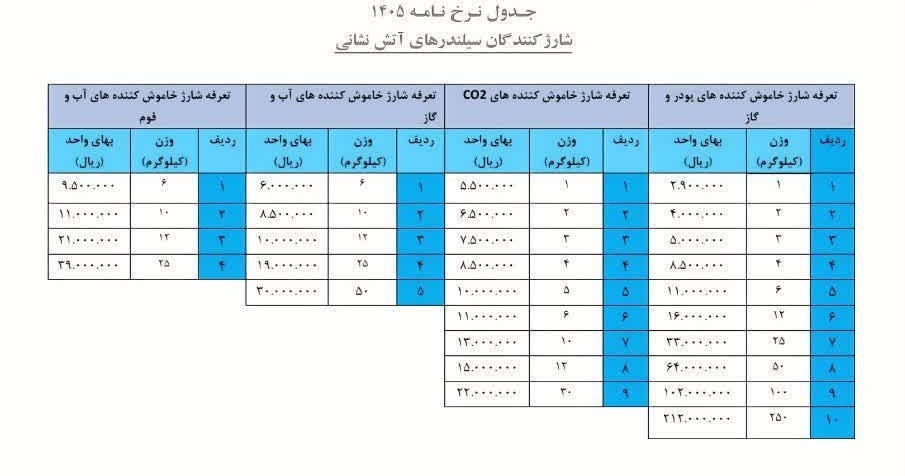 لیست قیمت شارژ کپسول آتش نشانی 1405
