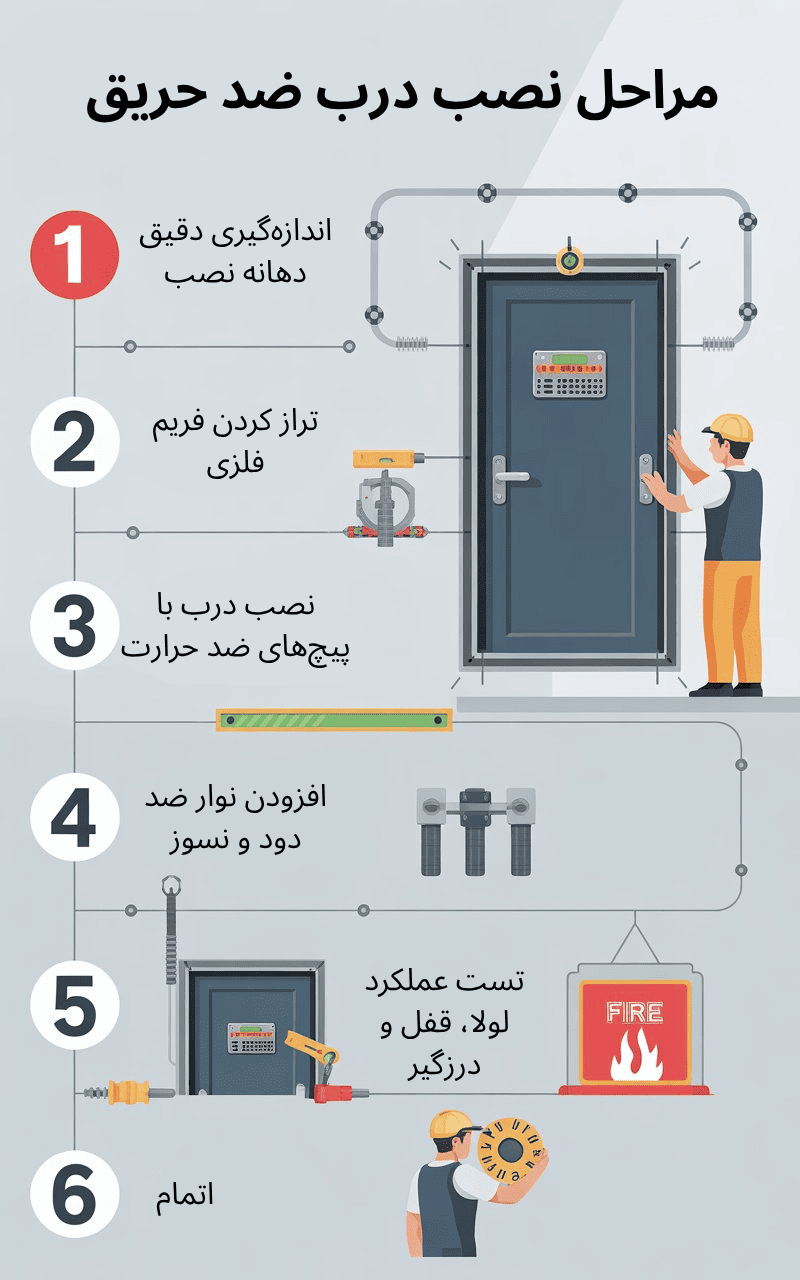 اینفوگرافیک مراحل نصب درب ضد حریق