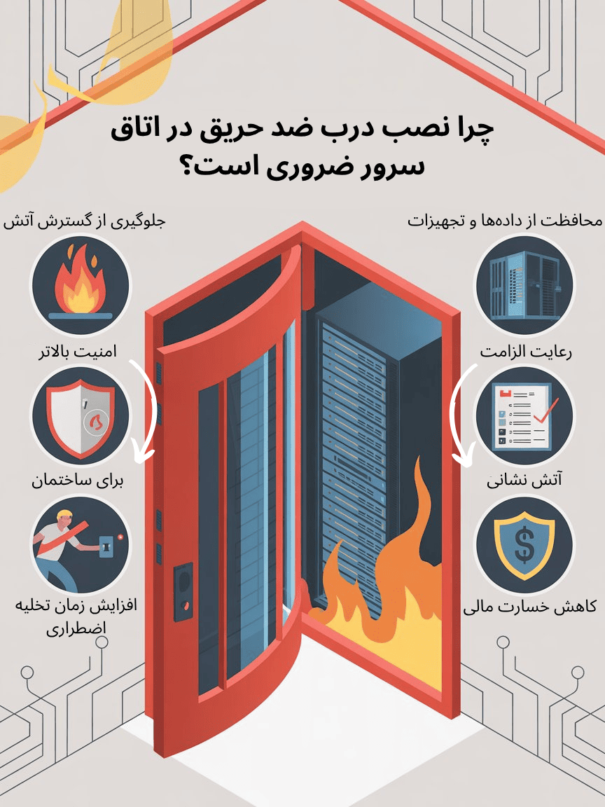 اینفوگرافیک دلیل ضروری بودن درب ضد حریق برای اتاق سرور